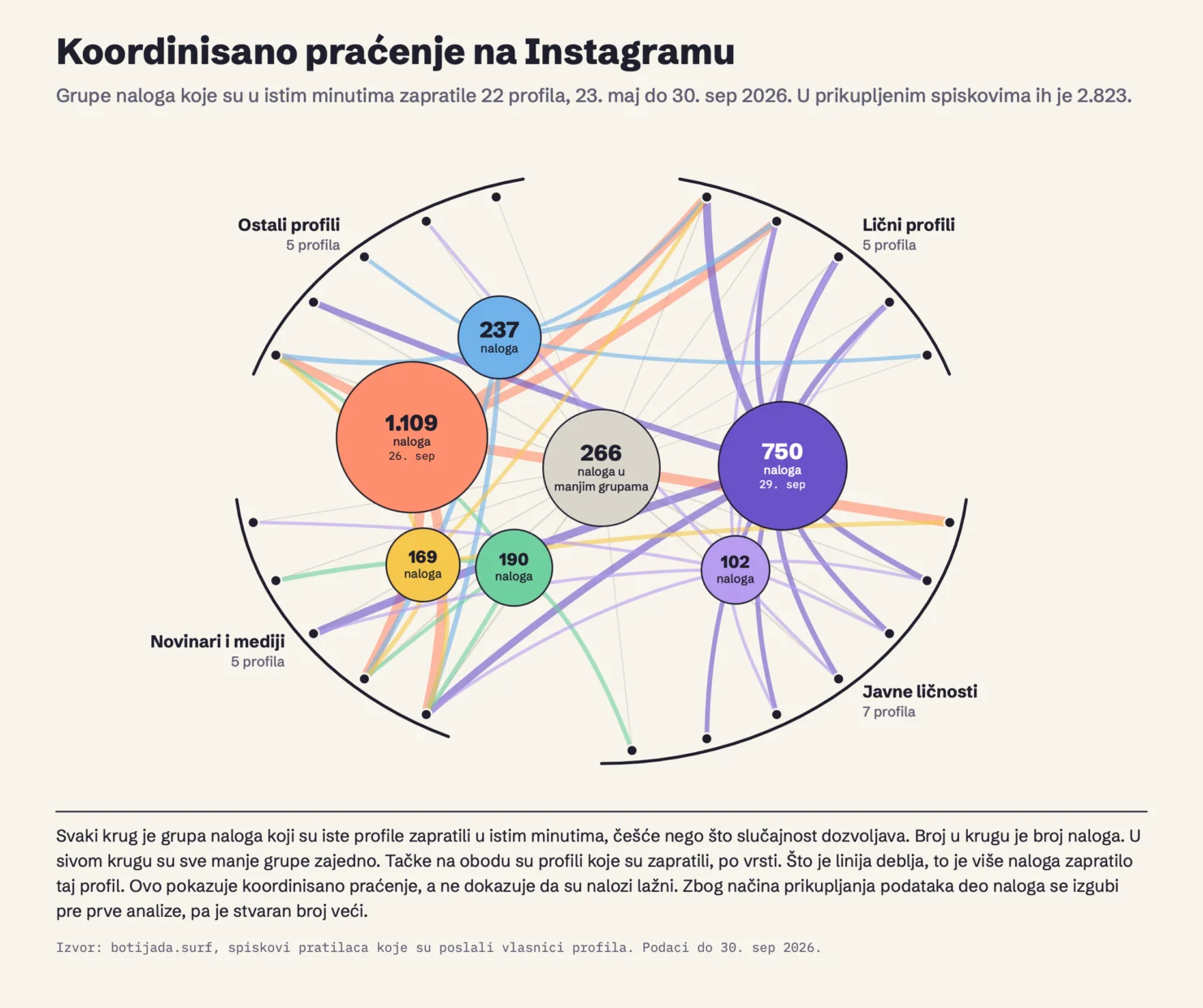 Masovni napad botova na Instagramu, više od 20 profila medija i aktivista na udaru